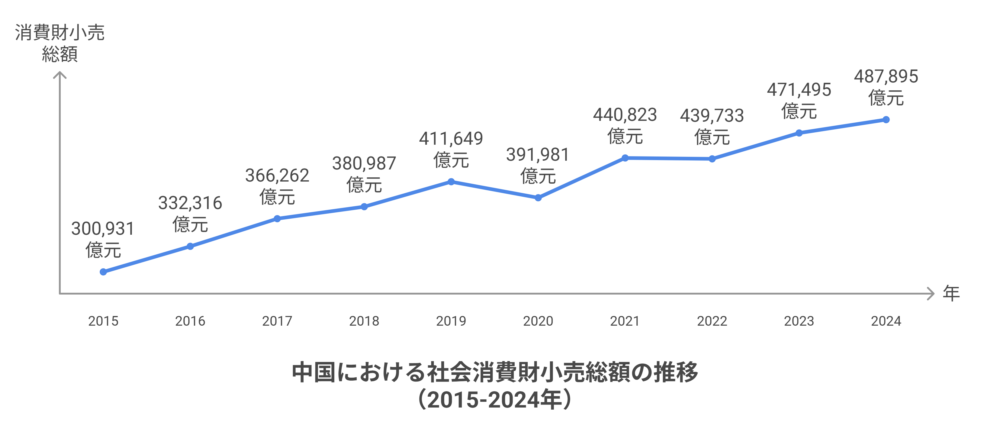 中国消費データ2015-2024グラフ
